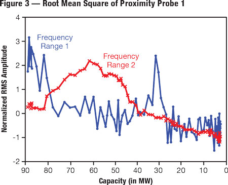 This chart show the root mean square during ramp-down of proximity probe 1.