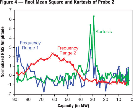 This chart show the root mean square during ramp-down of proximity probe 2.