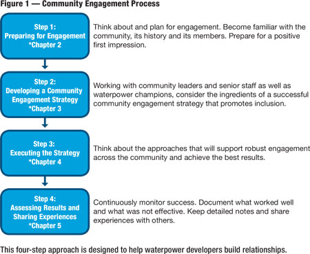 This four-step approach is designed to help waterpower developers build relationships.