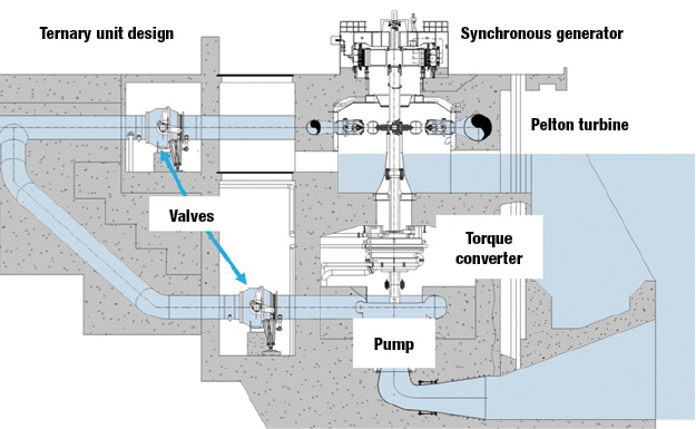 The equipment configuration for each of the units in the Gordon Butte powerhouse will feature a single shaft connecting all the components, noting Ternary units run in one direction through all modes of operation. The valve placement and use will allow for hydraulic short circuit where switching from pumping to generation and back is seamless.