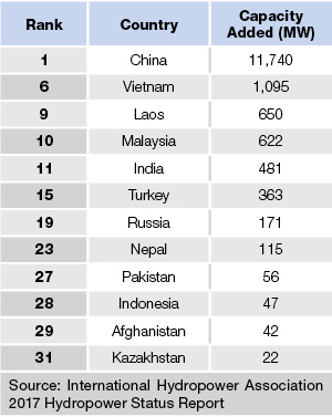 Table 1: New Hydro Capacity in 2016