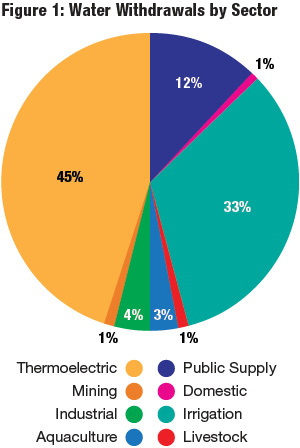 Many sectors use water, with the highest demand being thermoelectric power and irrigation. (courtesy U.S. Geological Survey)