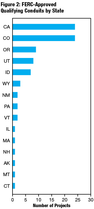 Most energy recovery hydropower development has been occurring in western U.S. states. (Source: Federal Energy Regulatory Commission, data as of August 2017).