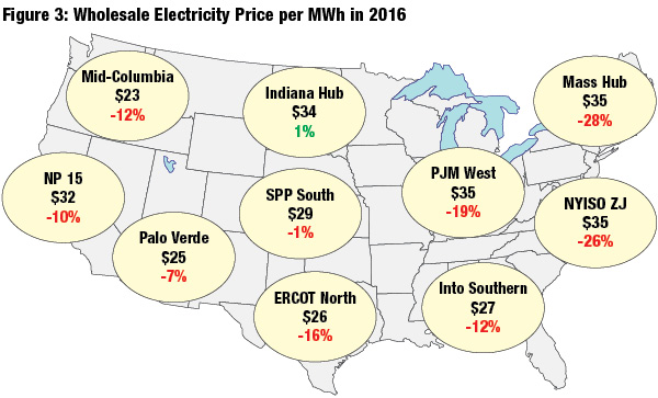 Wholesale electricity prices decreased in every U.S. region but one in 2016, which contributed to slow growth in the installation of energy recovery hydropower.