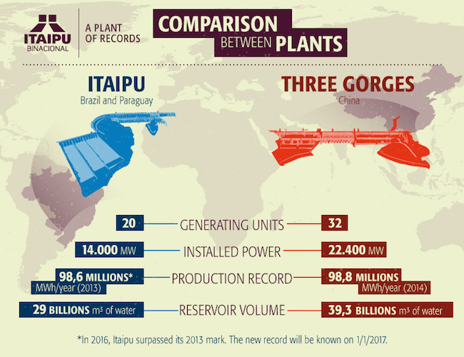 Itaipu becomes first hydropower plant to break 100 TWh mark