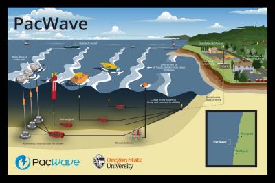 Cable installation to begin for PacWave South wave energy test site