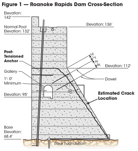 Anchors - designed for installation into the dam’s south non-overflow section (SNOS) - extend from the crest of the dam into the bedrock foundation.