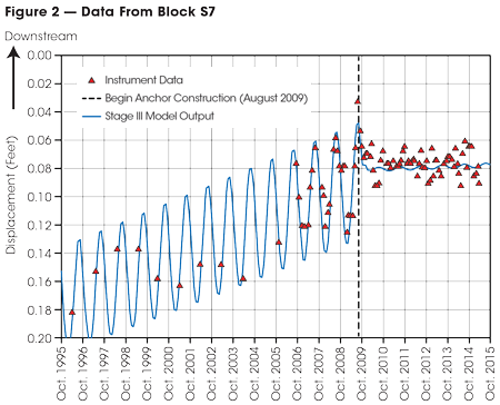 This graph shows movement recorded at the top of SNOS Block S7 from 1995 through the first quarter of 2015. 