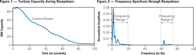 The capacity of a hydro unit decreases quickly during rampdown (left), when data was gathered and analyzed to look for vibration frequency ranges (right) sensitive to cavitation.