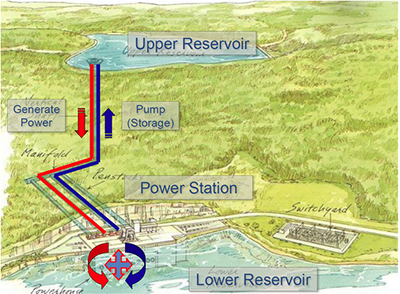 NYPA reaches local agreements related to relicensing Blenheim-Gilboa pumped hydro project