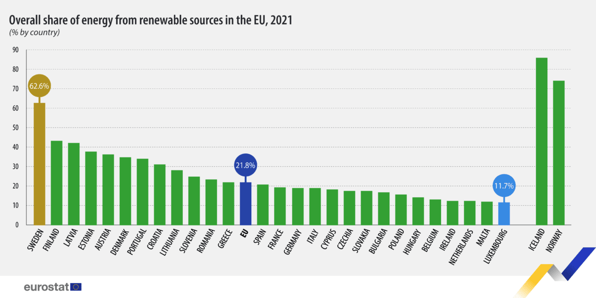 EU reports about 22% of energy consumed came from renewables in 2021